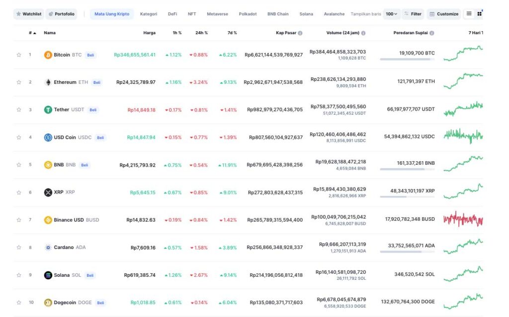 Harga Kripto Awal Agustus 2022