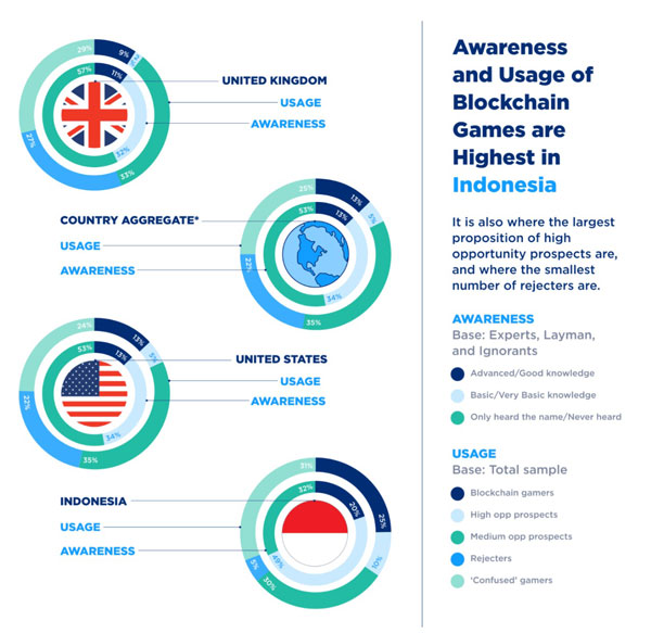 Tingkat Awereness dan Penggunaan Game Blockchain